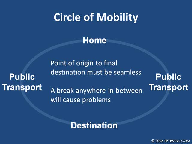 Circle of Mobility for Disabled People